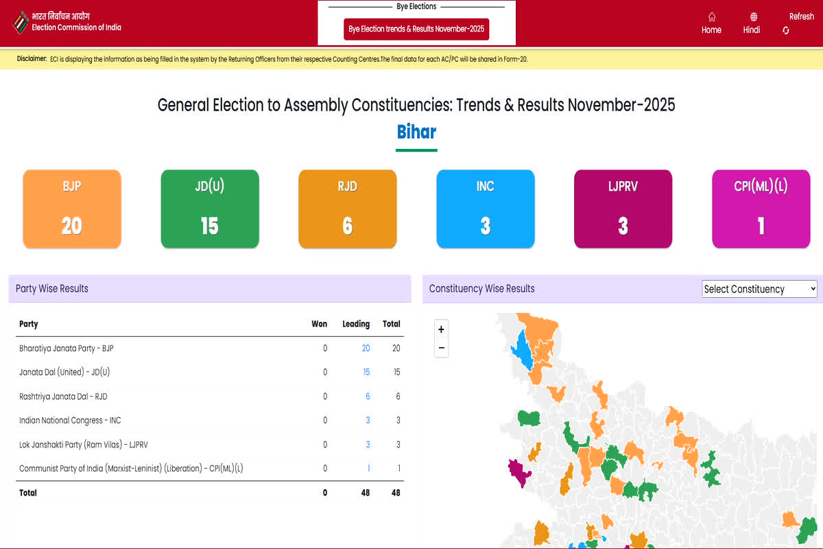 Bihar Vidhan Sabha Result 2025 : बिहार चुनाव में BJP बन रही सबसे बड़ी पार्टी, नीतीश कुमार की JDU भी पीछे, देखें चुनाव आयोग के आंकड़े