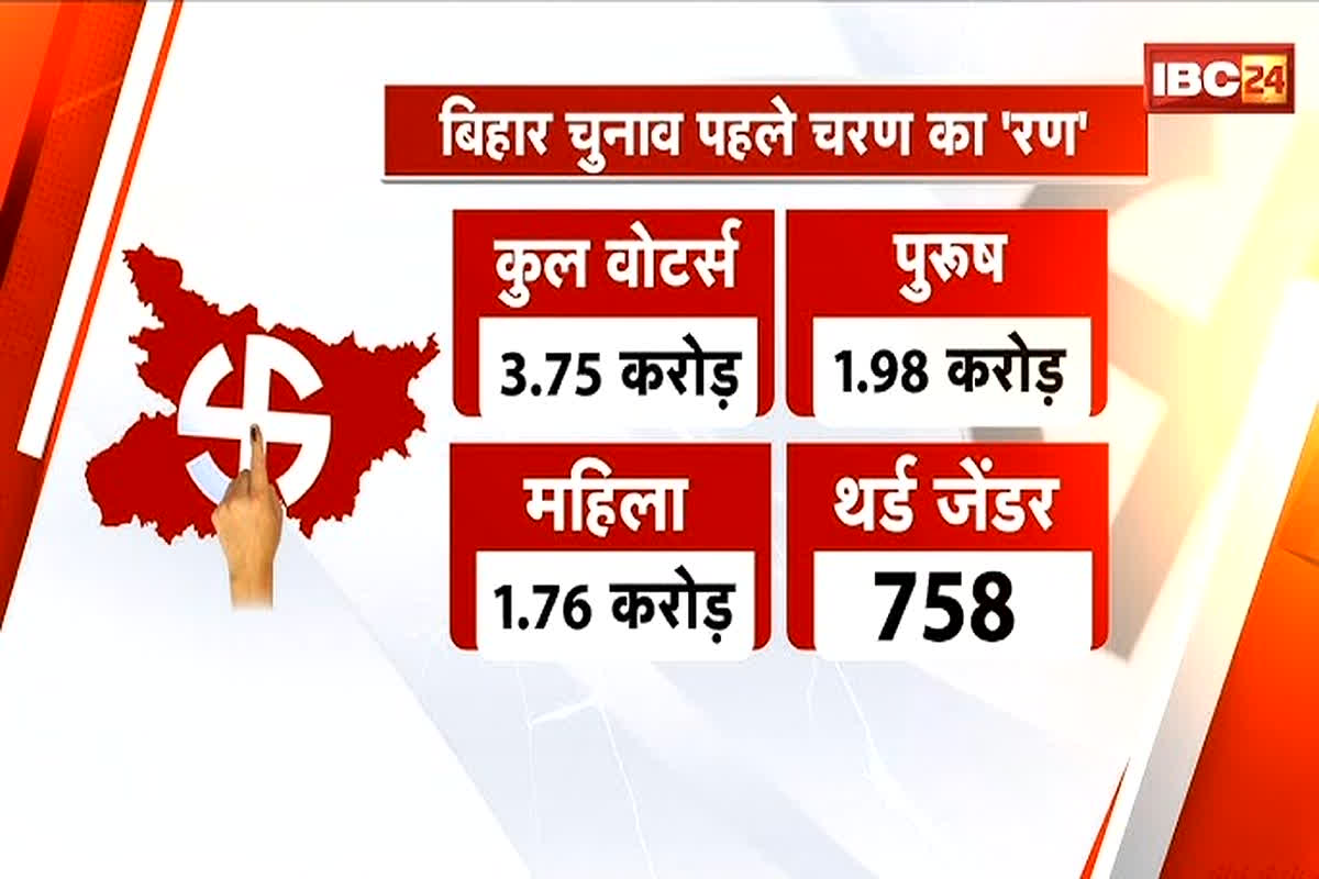 Bihar Chunav 2025: पहले चरण के लिए प्रचार थमा, आज इन विधानसभा क्षेत्रों में होंगी एनडीए और कांग्रेस के दिग्गज नेताओं की चुनावी सभा