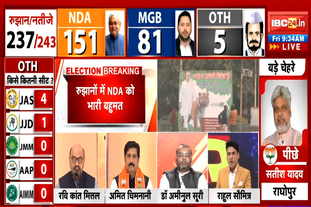 Bihar Chunav Result News Today: बिहार चुनाव रुझानों में एनडीए को मिला बहुमत, चुनाव आयोग के आधिकारिक आंकड़ों ने किया हैरान…देखें