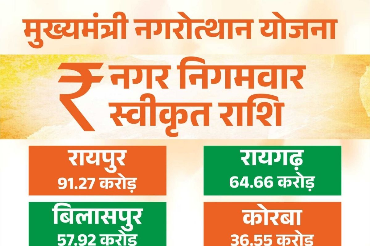 Raipur News: इस योजना से बदलेंगे छत्तीसगढ़ के शहर, 26 बड़े प्रोजेक्ट्स से शुरू होगा विकास का नया अध्याय