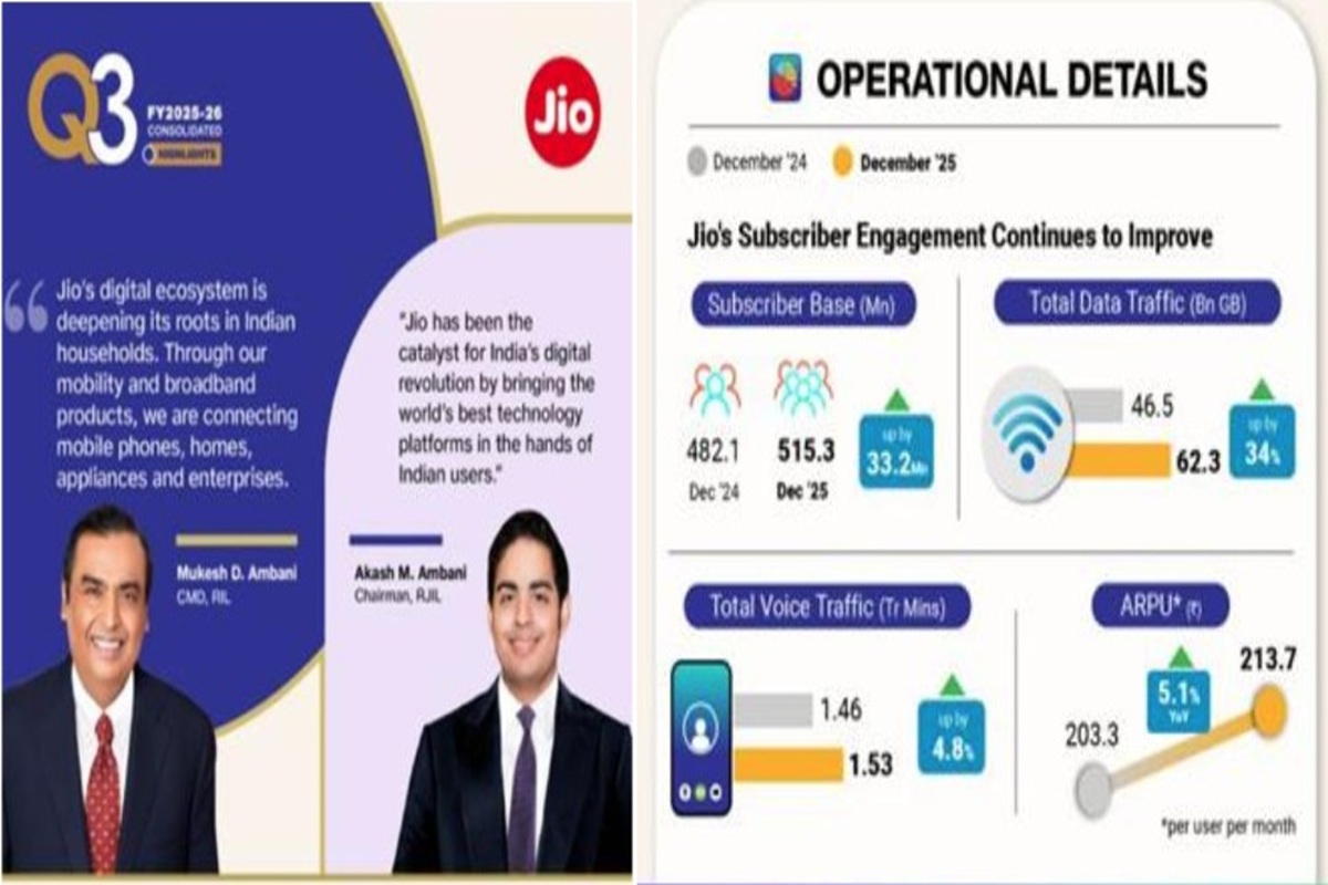 RIL Results Q3 FY2025-26 : रिलायंस इंडस्ट्रीज़ ने घोषित किए तीसरी तिमाही के नतीजे, मुकेश अंबानी ने कहा ‘सभी व्यवसायों में मजबूती बरकरार’