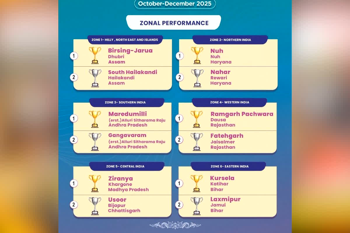 Niti Aayog Aspirational Block Ranking : बदल रहा है बस्तर! नीति आयोग की कसौटी पर खरा उतरा बीजापुर का यह सुदूर क्षेत्र, अब देश में नंबर-1 बनने का लिया संकल्प