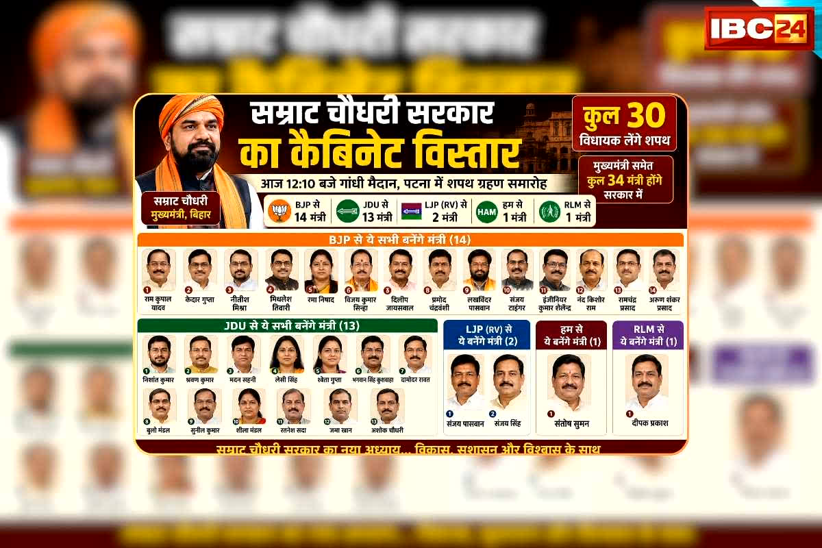 Bihar Cabinet expansion Minister List: ये 30 विधायक आज लेंगे मंत्री पद की शपथ…सम्राट चौधरी सरकार के नए मंत्रियों की संभावित सूची आई सामने