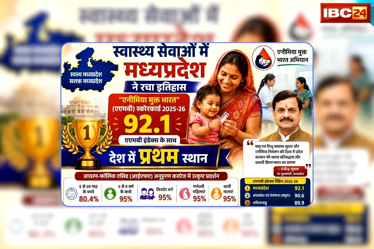 Anemia Free India Scorecard 2025-26: एनीमिया मुक्त भारत बनाने की रेस में सबसे आगे मोहन यादव सरकार, बड़े-बड़े राज्यों को पछाड़कर टॉप पर बनाई जगह