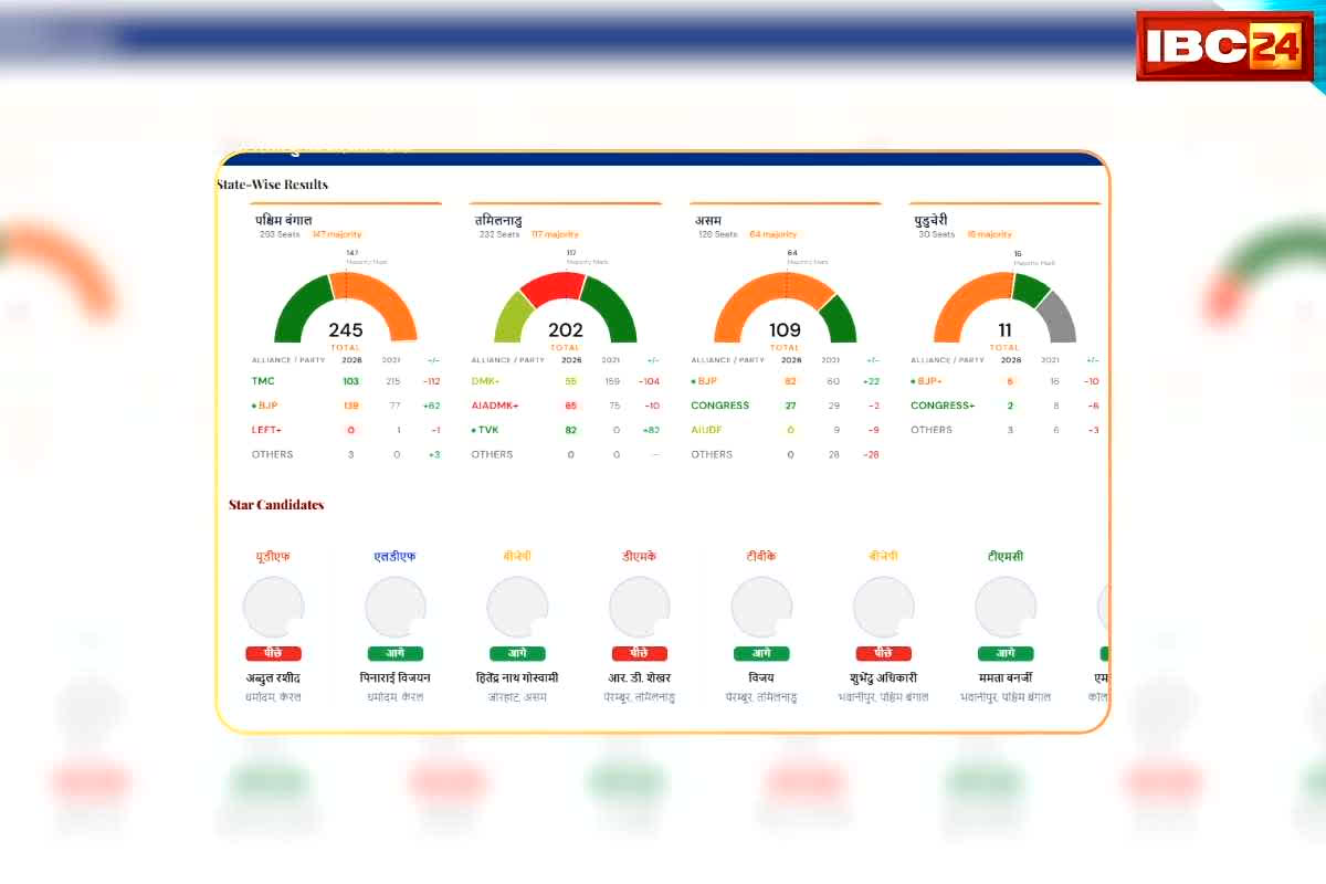 Nandigram Election Result 2026: शुभेंदु अधिकारी का गढ़ कहे जाने वाले नंदीग्राम सीट की क्या है स्थिति? क्या टीएमसी की पबित्रा कर दे रहीं हैं टक्कर, देखिए क्या कहते हैं शुरुआती रूझान
