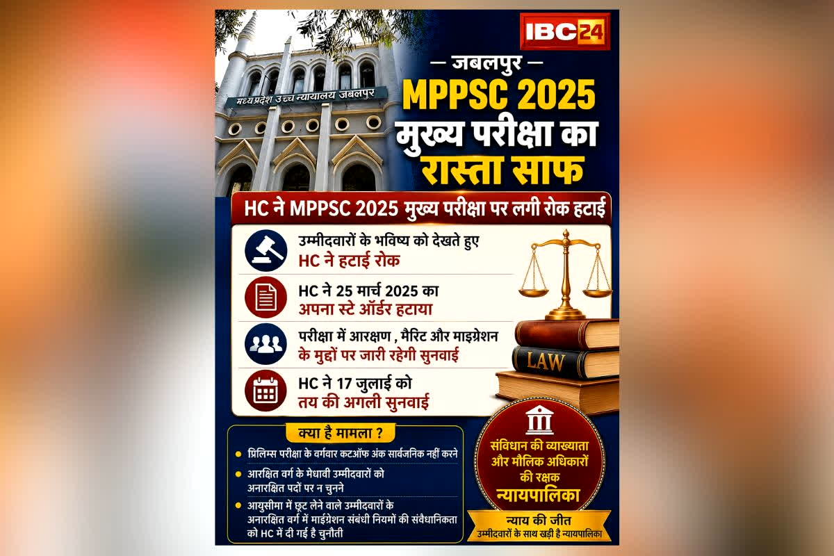 MPPSC 2025 Main Exam Update : MPPSC 2025 अभ्यर्थियों को बड़ी राहत! हाई कोर्ट ने हटाई मुख्य परीक्षा पर रोक, एग्जाम का रास्ता साफ