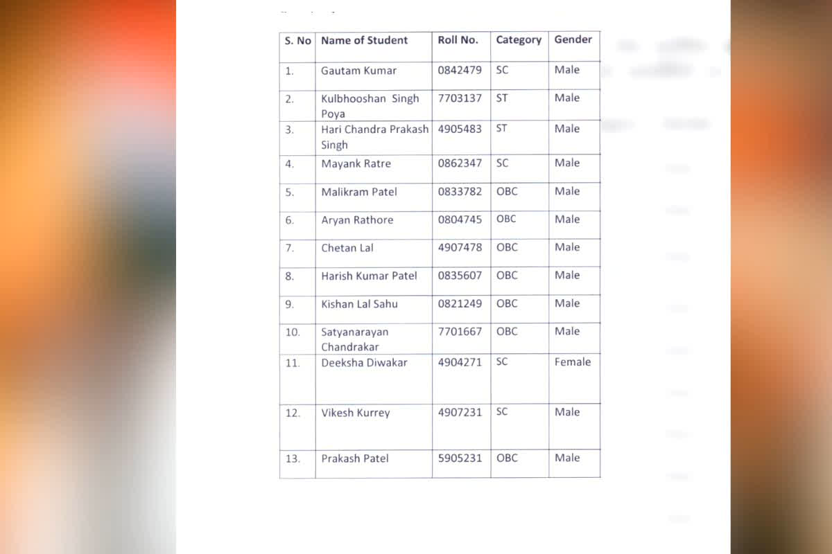 UPSC Prelims Result 2026 : UPSC 2026 में छत्तीसगढ़ का जलवा! दिल्ली के ट्राइबल यूथ हॉस्टल से 13 युवाओं ने पास की प्रीलिम्स, बढ़ाया प्रदेश का मान