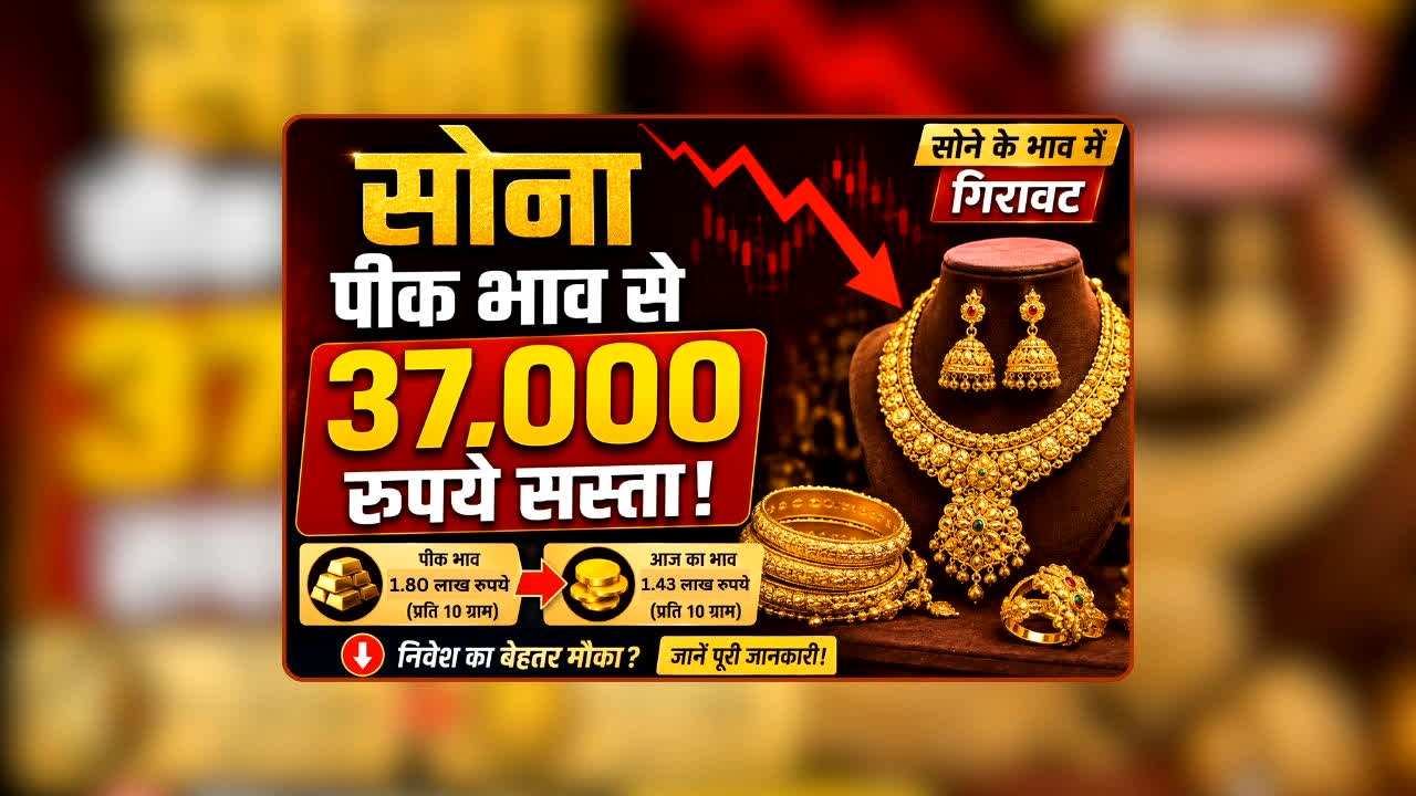 Gold Price Today 27 July 2026: सोना खरीदने वालों की निकल पड़ी! 37 हजार रुपये सस्ता हुआ चमचमाता गोल्ड, पुराने भाव भूल जाइए, अब 1 तोले की कीमत पहुंची यहां!
