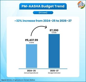 Image Credit: PIB