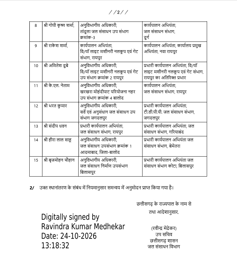 CG Engineer Transfer : छत्तीसगढ़ जल संसाधन विभाग में बड़ा फेरबदल, 15 अभियंताओं की नई पदस्थापना 2 TheTarget365 – देश-दुनिया की हर खबर