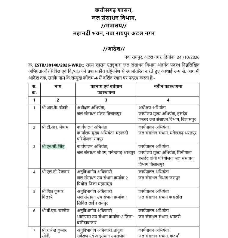 CG Engineer Transfer : छत्तीसगढ़ जल संसाधन विभाग में बड़ा फेरबदल, 15 अभियंताओं की नई पदस्थापना 1 TheTarget365 – देश-दुनिया की हर खबर