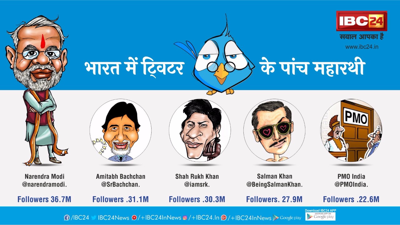 भारत में ट्विटर के टॉप 5 महारथी, नरेंद्र मोदी महानायक से काफी आगे
