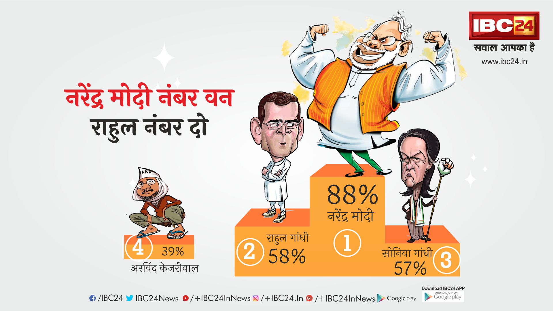 भारत के सबसे लोकप्रिय नेताओं में मोदी पहले, राहुल दूसरे नंबर पर