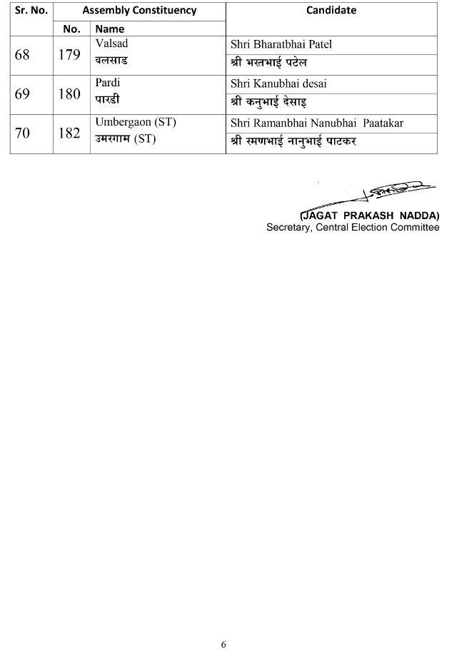 गुजारात चुनाव: पहले चरण के लिए भाजपा ने जारी की 70 उम्मीदवारों की लिस्ट, देखें लिस्ट