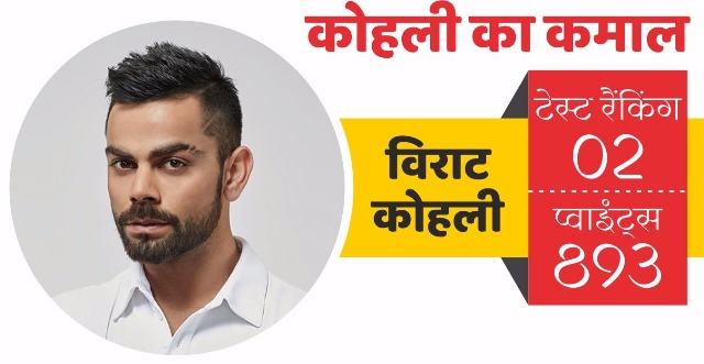 ICC टेस्ट रैंकिंग में कोहली की छलांग, शीर्ष टेस्ट रैंकिंग से बस एक कदम दूर