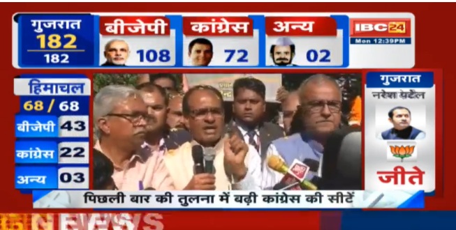 गुजरात में बीजेपी की बादशाहत बरकरार
