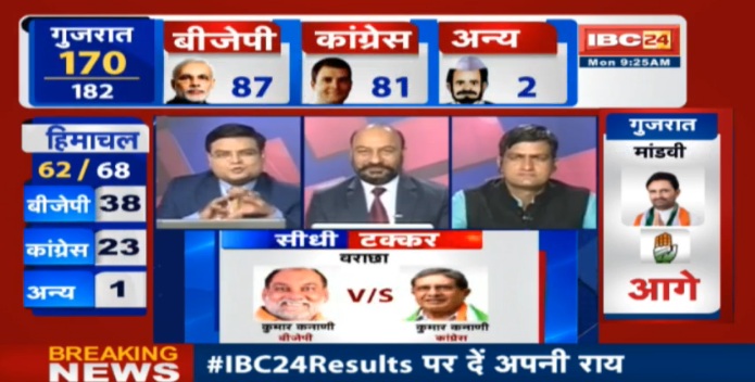 हिमाचल के सटीक रूझान, भगवा होती दिख रही हिमाचल की वादियां