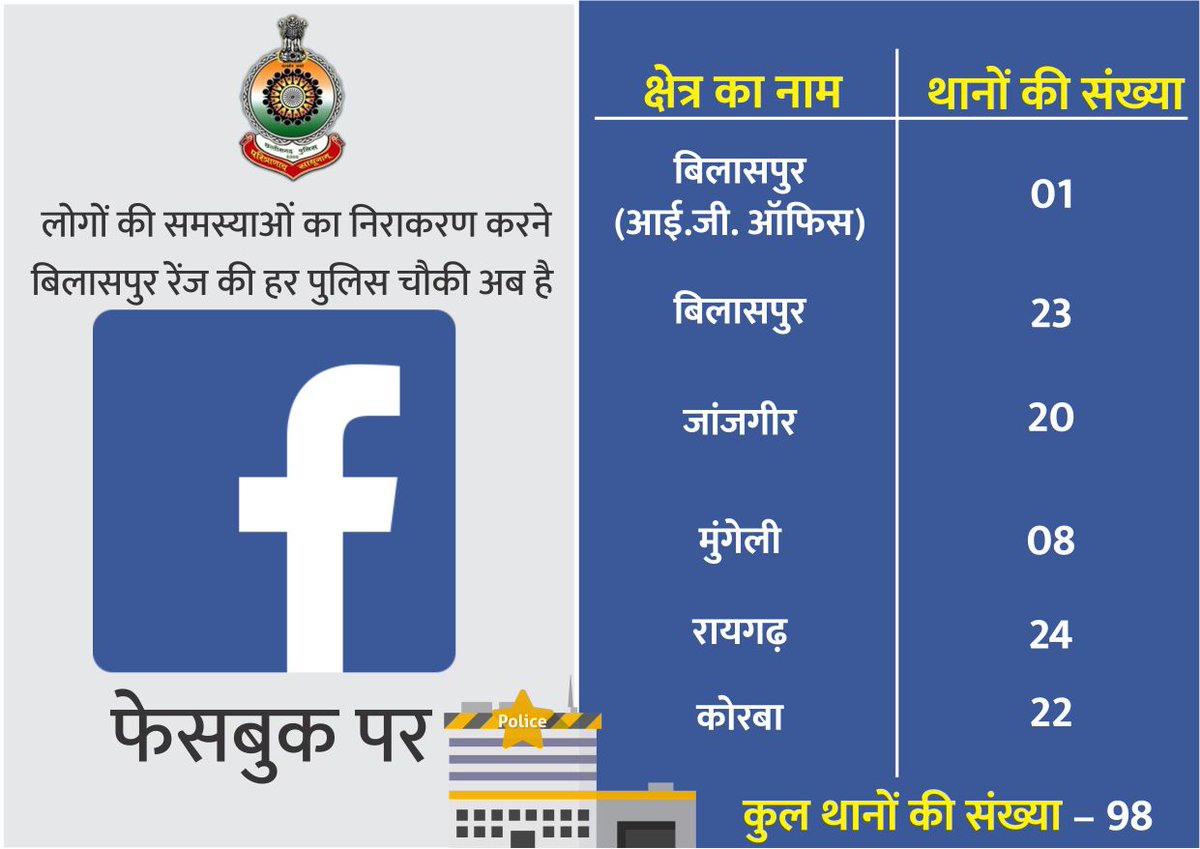 बिलासपुर रेंज के 98 थानों में  फेसबुक से कर सकेंगे शिकायत दर्ज