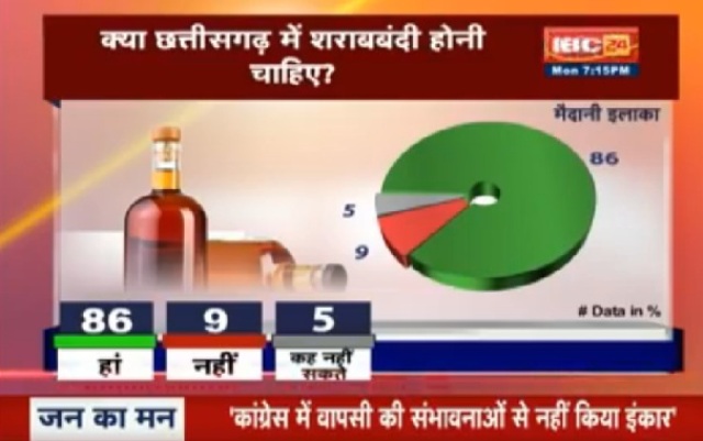 IBC24 का बड़ा सर्वे- शराबबंदी पर प्रदेश के मतदाताओं की बेबाक राय