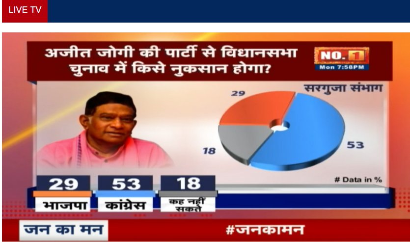 छत्तीसगढ़ का सबसे बड़ा ओपिनियन पोल, अजीत जोगी की पार्टी से किसे है खतरा… पढ़िए पूरी खबर 