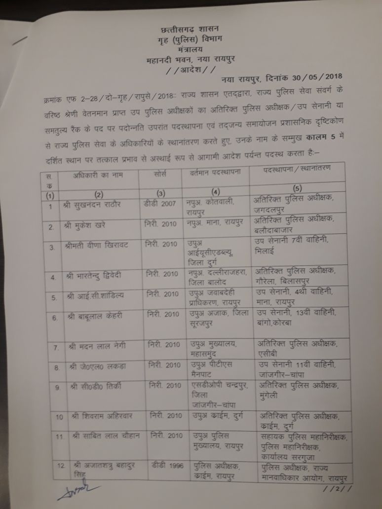 छत्तीसगढ़ पुलिस में बड़ा फेरबदल, अजात शत्रु-शशिमोहन सहित 31 अफसरों के ट्रांसफर, देखिए सूची