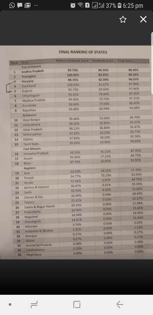 ईज ऑफ डूइंग बिजनेस में आंध्र प्रदेश अव्वल, छत्तीसगढ़ को 6वां स्थान