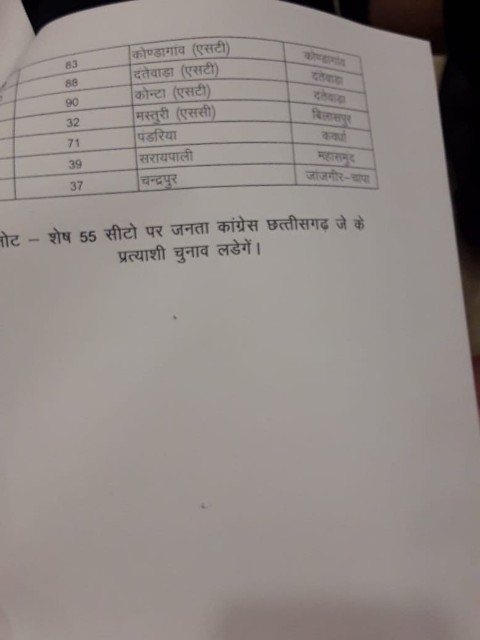 जोगी कांग्रेस और बसपा का गठबंधन मुकम्मल, बीएसपी इन 35 सीटों पर लड़ेगी चुनाव