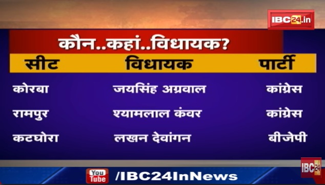 IBC24 का महा चुनावी सर्वे, देखिए छत्तीसगढ़ के कोरबा जिले का जनादेश