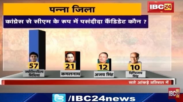 IBC24 का महा चुनावी सर्वे, देखिए पन्ना जिले का जनादेश