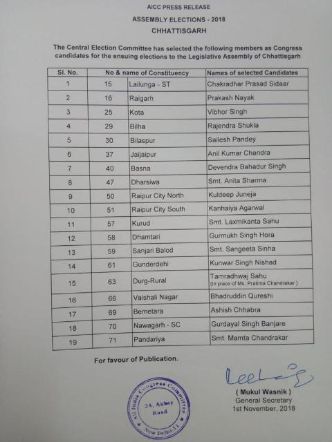 कांग्रेस की 5वीं सूची, रायपुर दक्षिण से कन्हैया,उत्तर से कुलदीप,प्रतिमा की जगह ताम्रध्वज